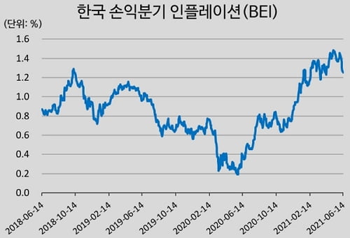 하락하는 BEI, 인플레이션 정점 지났나? [임근호의 금융워치]