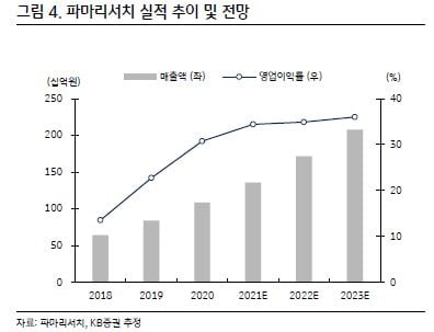 “파마리서치, 의료기기 매출 2023년까지 연평균 36%↑”