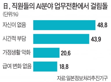 일본 기업 직원들이 AI로 업무를 전환할 때 가장 걸림돌은 자신감 부족으로 나타났다. 