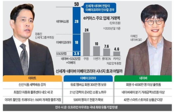 이베이코리아 인수전에 함께 참여한 신세계와 네이버 사이의 전선이 심상치 않다. 네이버 측에서 가격에 대한 불만을 제기하면서 동맹이 깨질 가능성이 제기되고 있다. /한경DB.