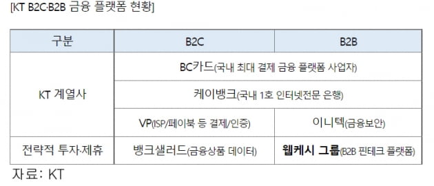 '탈통신' KT, B2B 핀테크 1위 웹케시에 236억 지분 투자