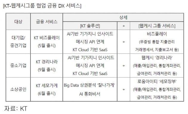 '탈통신' KT, B2B 핀테크 1위 웹케시에 236억 지분 투자