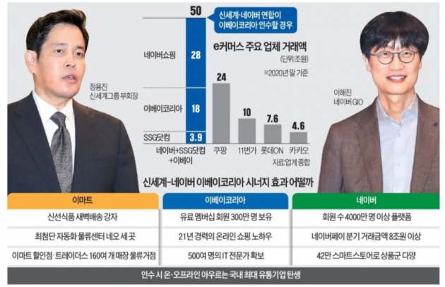 승자의 저주 vs 환상의 커플…이마트 이베이 인수 '엇갈린 평가'