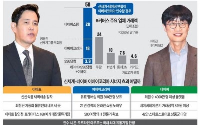 승자의 저주 vs 환상의 커플…이마트 이베이 인수 '엇갈린 평가'