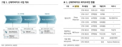 "신테카바이오, 기술 고도화 및 서비스 확대 예상"