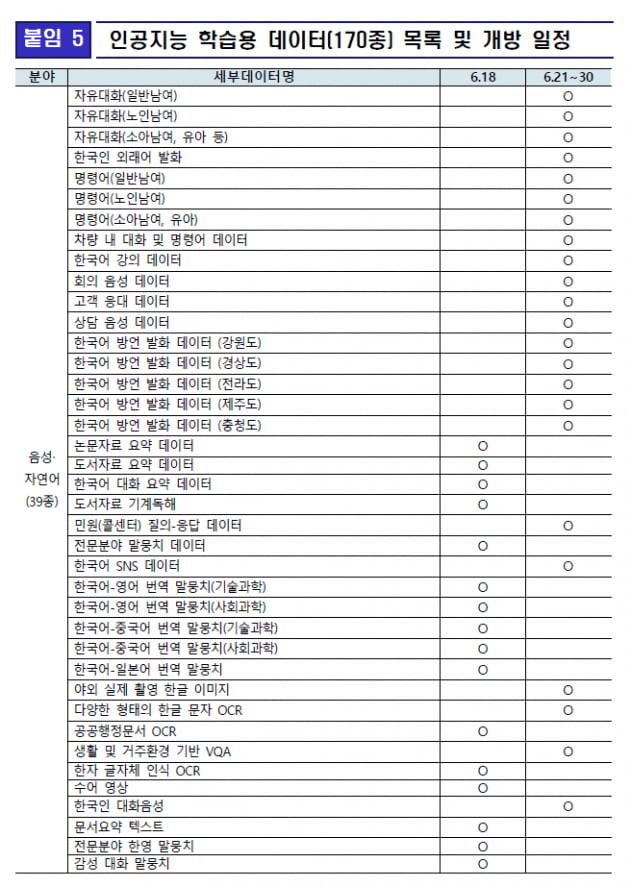 5도 사투리 음성·10개 암 영상…AI 학습용데이터 170종 풀린다 