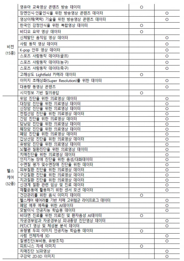 5도 사투리 음성·10개 암 영상…AI 학습용데이터 170종 풀린다 