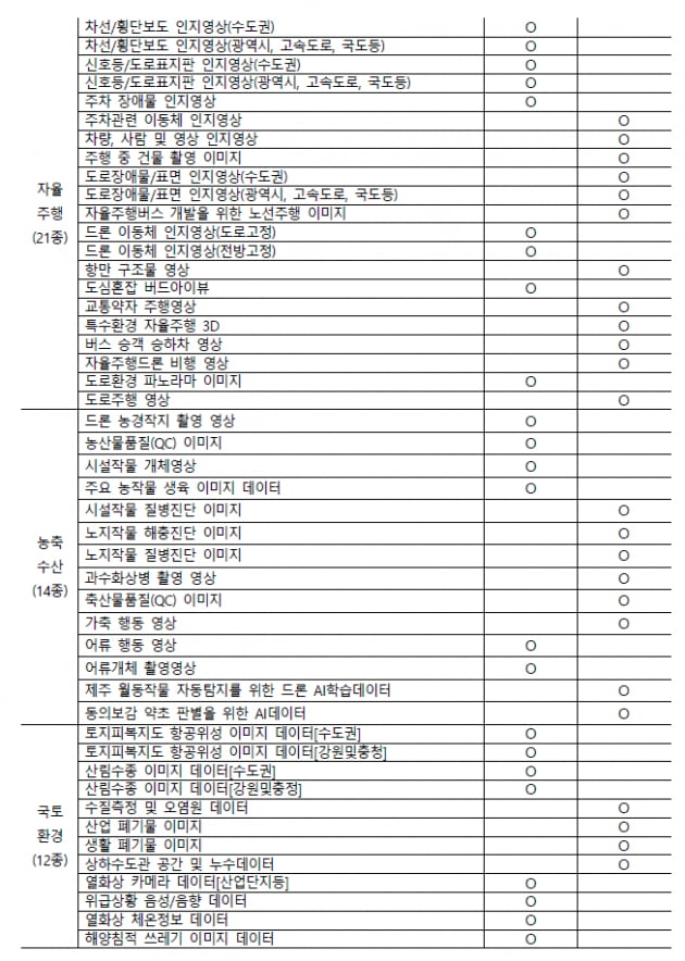 5도 사투리 음성·10개 암 영상…AI 학습용데이터 170종 풀린다 