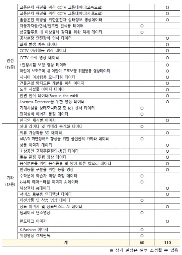 5도 사투리 음성·10개 암 영상…AI 학습용데이터 170종 풀린다 