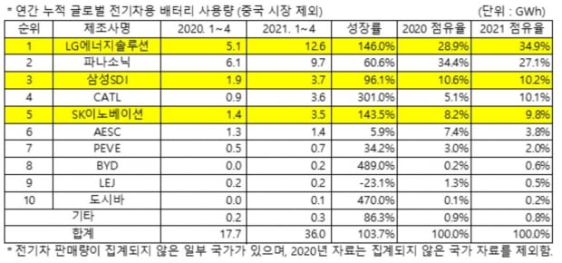 2021년 1~4월 중국을 제외한 지역에서의 전기차 배터리 사용량. /자료=SNE리서치