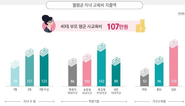 자료: 교육부, 통계청