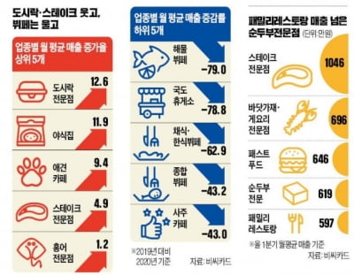 도시락·야식 '불티'…뷔페·휴게소 직격탄 