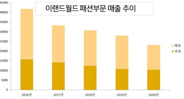 [비상장사 탐구생활]이랜드③ “패션부문, 코로나19 전보다 좋아지는게 목표”