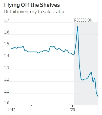 신규 생산이 더딘 상황에서 상품 수요가 급증하자 미국의 소매 재고가 거의 바닥이 났다. 월스트리트저널 제공
