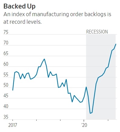 미국 제조업 부문에서 다 소화하지 못한 주문 재고가 기록적인 수준으로 쌓여있다. 공급관리협회(ISM) 및 월스트리트저널 제공
