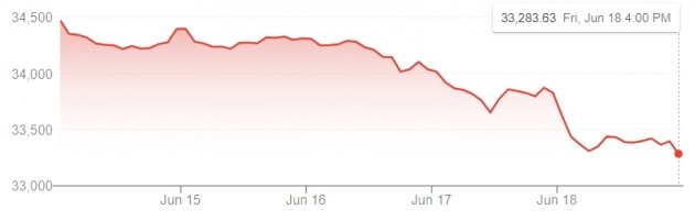 미국 뉴욕증시의 다우 지수는 지난주 3.5% 떨어지면서 작년 10월 이후 최악의 한 주를 보냈다.