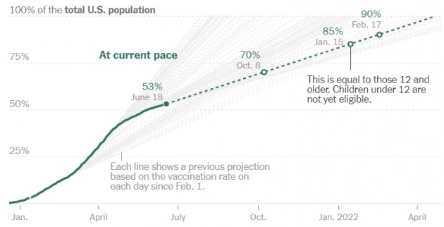 미국의 코로나 백신 접종률이 지난 18일 기준 53%(전체 인구 대비)를 기록했다. 집단 면역을 형성하는 기준인 70% 접종 달성일은 오는 10월 초로 밀렸다. 미 질병통제예방센터(CDC) 및 뉴욕타임스 제공

