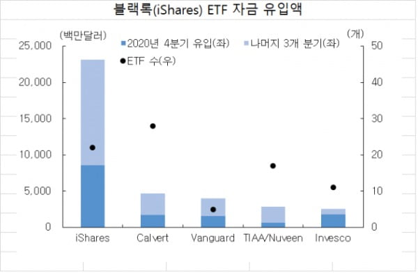 [애널리스트 칼럼] ESG로 몰리는 자금…블랙록ETF 주목