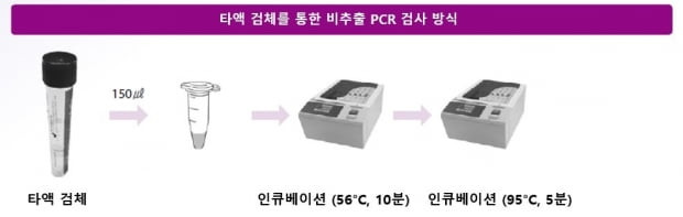 타액검체를 통한 비추출 PCR 검사 방식. 자료 제공=미코바이오메드.