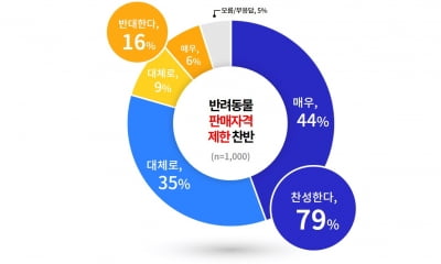 경기도민 10명중 8명, 반려동물 판매 자격증 소지자 통한 '판매에 찬성'