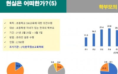 "학교 SW·AI 교육 턱없이 부족…학부모들은 학원행"