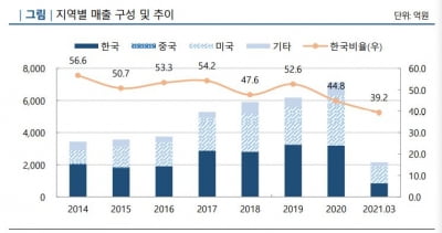 농기계 전문 업체 티와이엠, 해외 매출 증가하면서 신용도 전망 회복