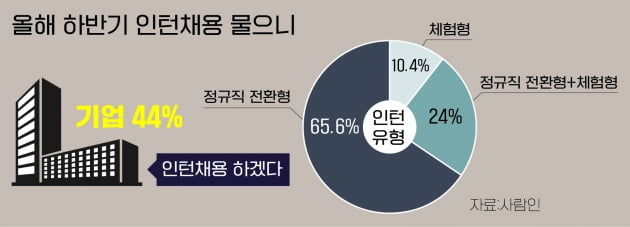 대기업 채용 인원 40%는 '경력직'…신입도 수시·인턴 채용 확산세 