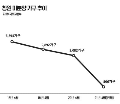 마산 아파트, 1년 새 2억 뛰었다…창원 규제 '풍선효과'