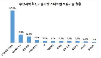 부산상의 "부산 스타트업, 집적화 입지 인프라 구축 시급"