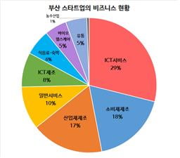 부산상의 "부산 스타트업, 집적화 입지 인프라 구축 시급"