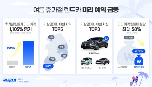 여름휴가용 렌트카 예약 지난해 대비 1105% 증가···K3 All New가 1위