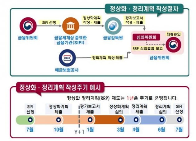 대형 금융지주·은행, 경영 위기 대비 계획 매년 제출해야 