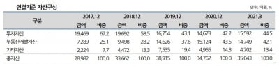 '부정적' 신용도 전망 털어낸 대신F&I…"NPL 투자 여력 확대" 예상