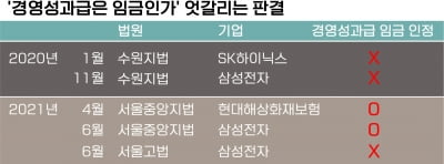 "PS·PI는 보너스인가 임금인가" … 대법원行 '제2 통상임금 열차' 탈듯