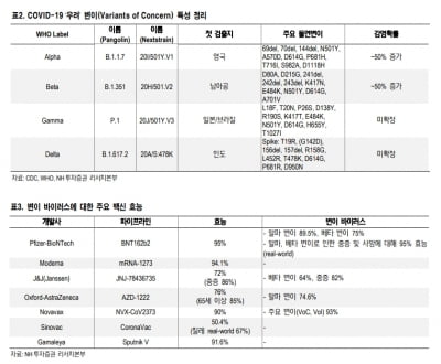 “코로나19 ‘델타 변이’ 확산…방역정책 등 변수 고려해야”