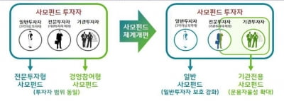 사모펀드 분류 ‘일반·기관’으로…일반투자자 보호↑-기관펀드 운용규제↓