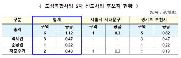 서울 서대문·경기 부천 등 6곳서 1만1200가구 공급