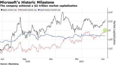 '클라우드 효과' MS, 장중 시총 2조달러 돌파…애플 이어 2번째