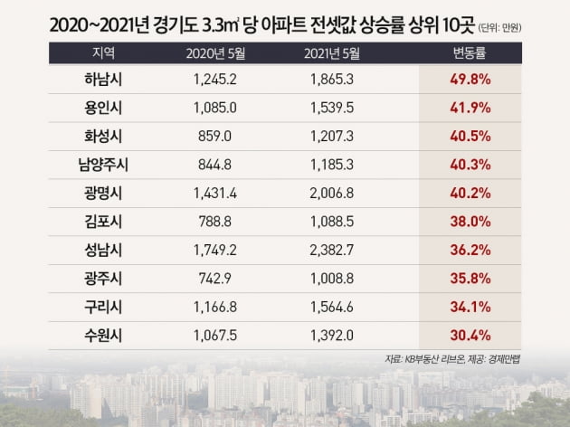 수도권 전세가격 '고공행진'…하남 전셋값 1년 새 50% 올라