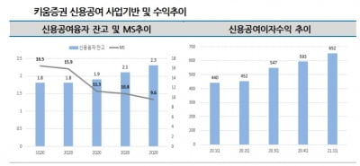 "키움증권, RCPS 발행으로 사업 기반 확대 전망"[마켓인사이트]