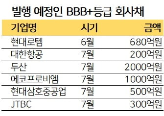 “대어 줄상장 특수 노려라” 저신용 회사채 발행 ‘봇물’