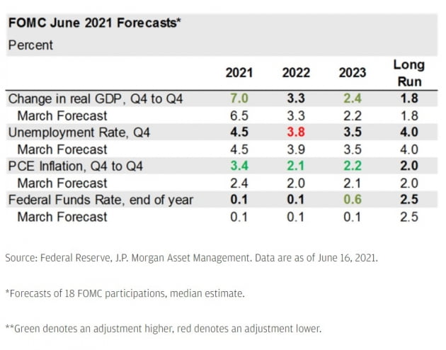 미국 중앙은행(Fed) 경제 전망. /자료=JP모간자산운용