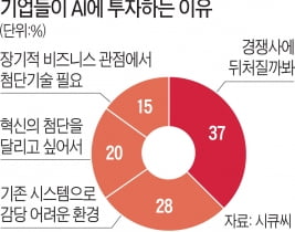 세계 대기업이 AI 도입하는 진짜 이유