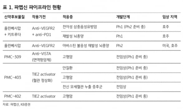 “파멥신, 3분기 주력 후보물질 임상 2상 진입 기대”