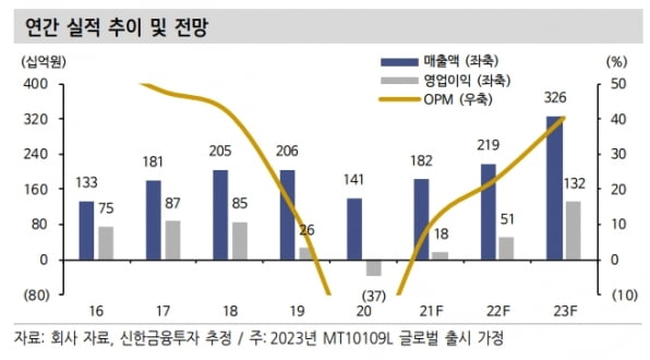 “메디톡스, 2분기 흑자전환 전망…허가취소 영향 제한적”