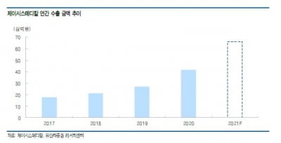 “제이시스메디칼, 백신 보급으로 올 매출 50%↑ 전망”