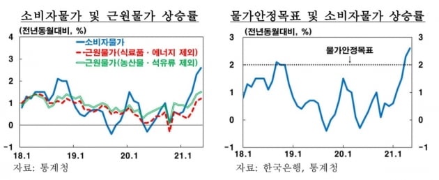 소비자물가 및 근원물가 상승률. (사진 =한국은행)