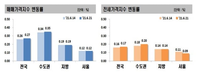 수도권 전셋값 5개월만에 최대치 상승…시흥·안산·부천 '활활'