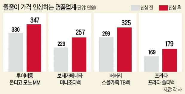 "더 비싸지기 전에 '오픈런' 간다"…온라인카지노, 역대급 인상 예고