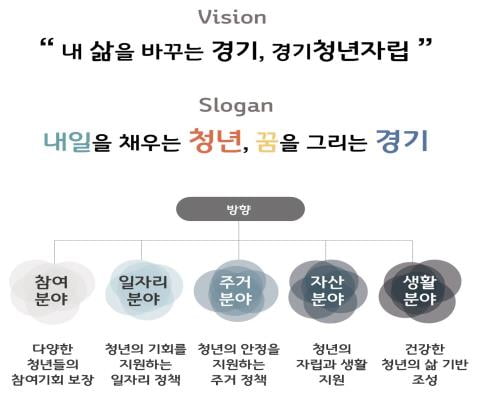 경기도, 도내 청년대상 여론조사와 숙의토론 종합 '청년정책 비전 수립 공론화 백서' 제작